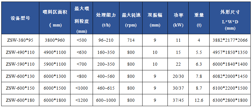 ZSW振動喂料機(jī)